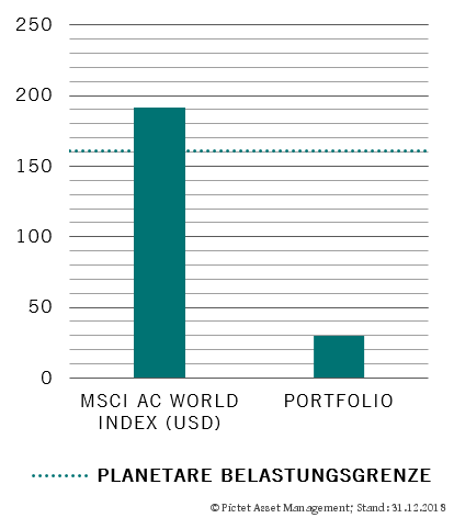 Biochemische Einträge pro Jahr in kg Stickstoffäquivalent pro 1 Million USD Jahresumsatz