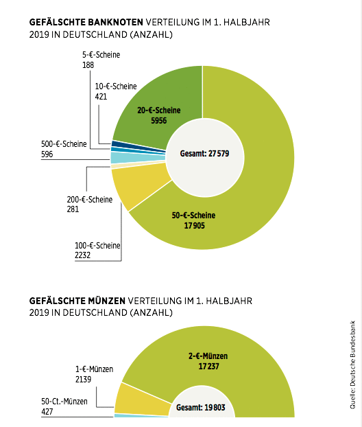 Gefälschte Banknoten