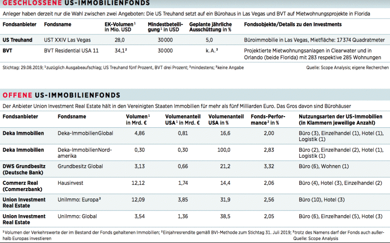 Geschlossene US-Immobilienfonds
