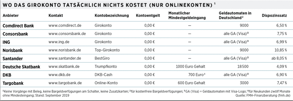 Girokonten Tabelle