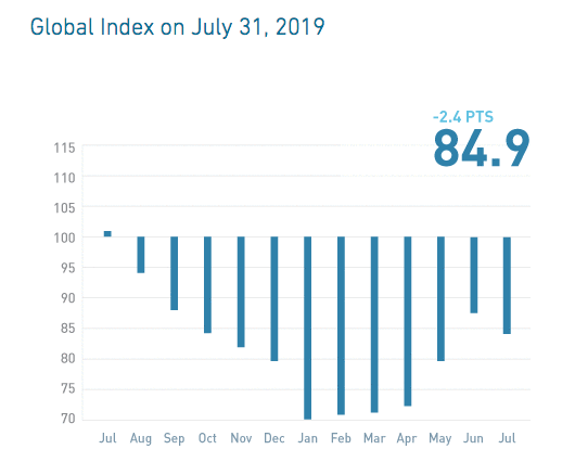 Global Index