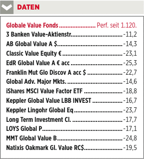 Global Value Fonds