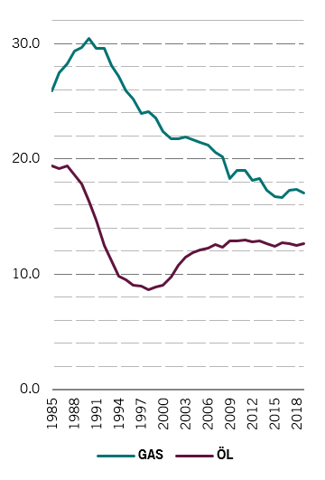 Global production share DE