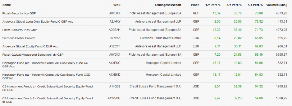 Die zehn besten globalen Aktienfonds in fünf Jahren