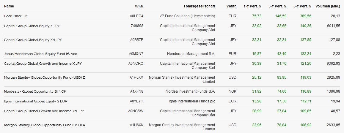Die zehn besten globalen Aktienfonds in den letzten fünf Jahren
