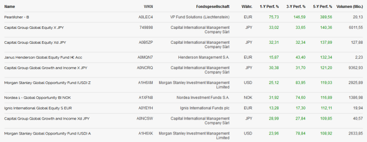 Die zehn besten globalen Aktienfonds in den letzten fünf Jahren