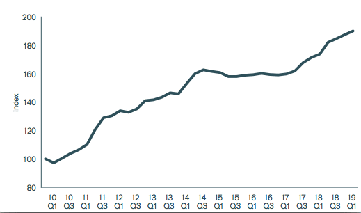 Globale Dividenden indexiert