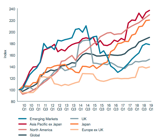 Globale Dividenden regional