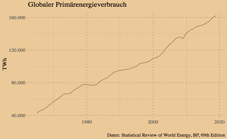 globalerenergieverbrauch