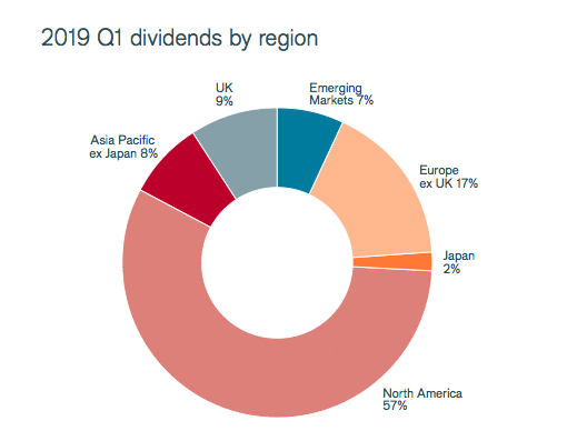 Globale Dividenden Q1 2019