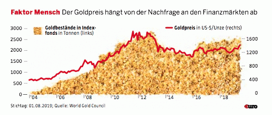 Gold Nachfrage