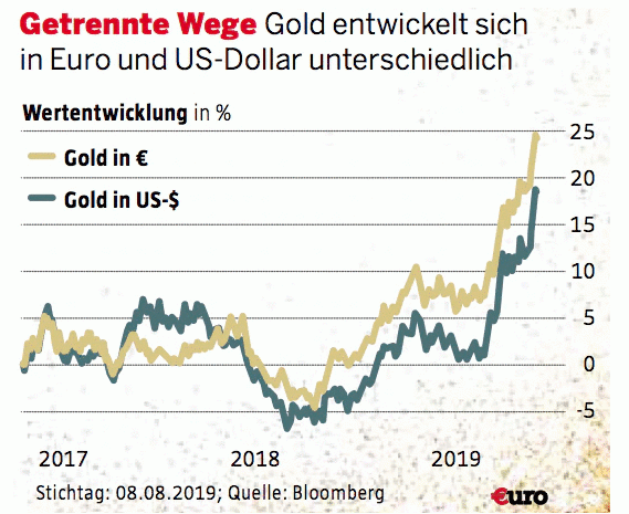 Gold Wertentwicklung