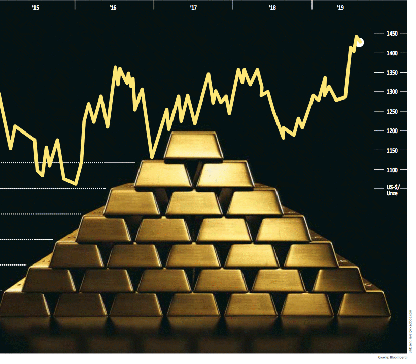 Goldchart
