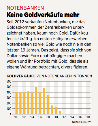Goldverkäufe Notenbanken
