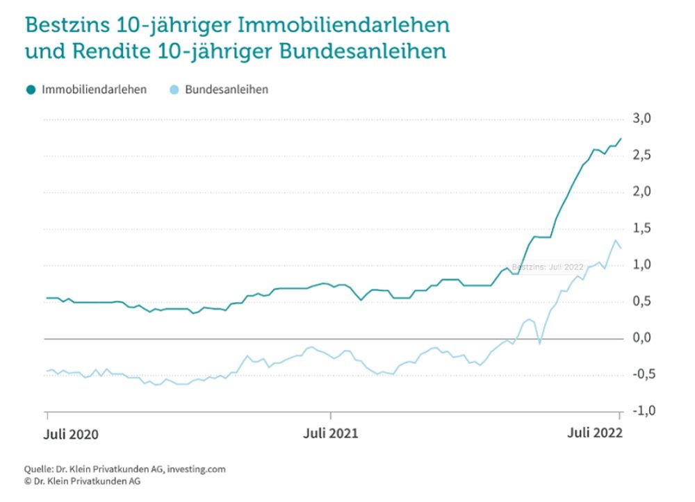 Grafik1-Zehnjaehrige-Hypothekenzinsen-7-2020-8-2022