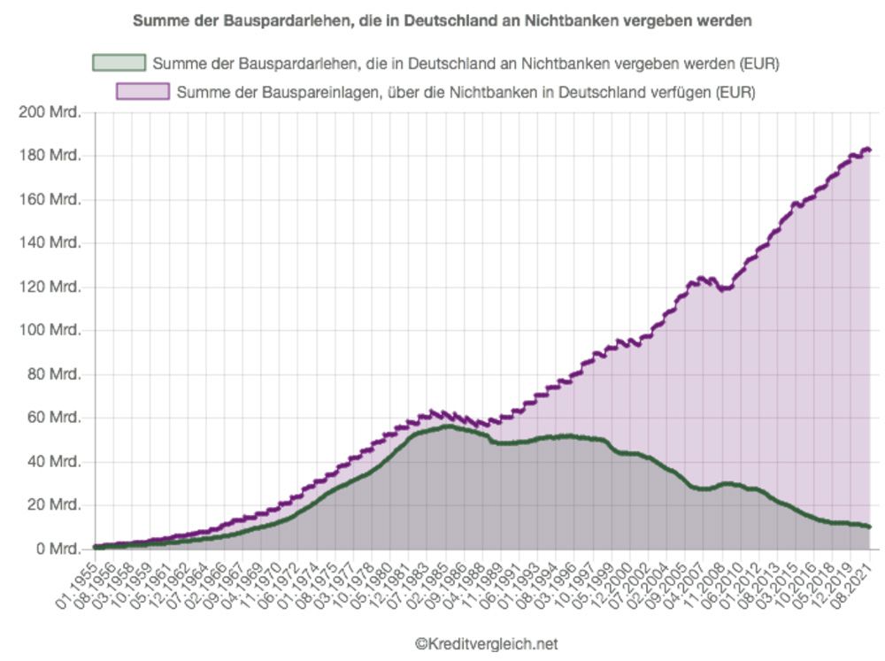 Grafik2-Entwicklung-Bauspareinlagen-Bauspardarlehen