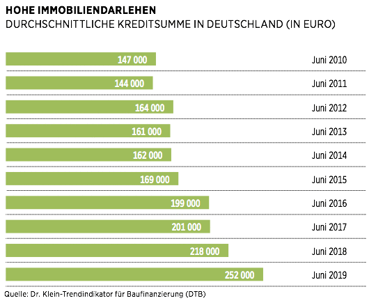 Hohe Immobiliendarlehen
