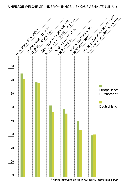 Immobilien-Umfrage