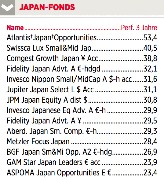Japan-Fonds