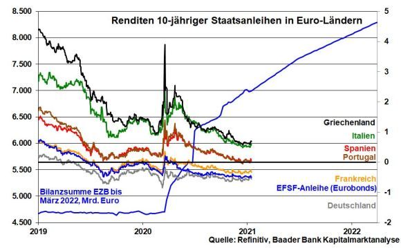 KW 02 - 06 - Bilanzsumme EZB und 10-jährige Staatsanleihen Eurozone