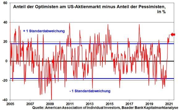 KW 02 - 12 - Anteil der Optimisten abzüglich Anteil der Pessimisten am US-Aktienmarkt