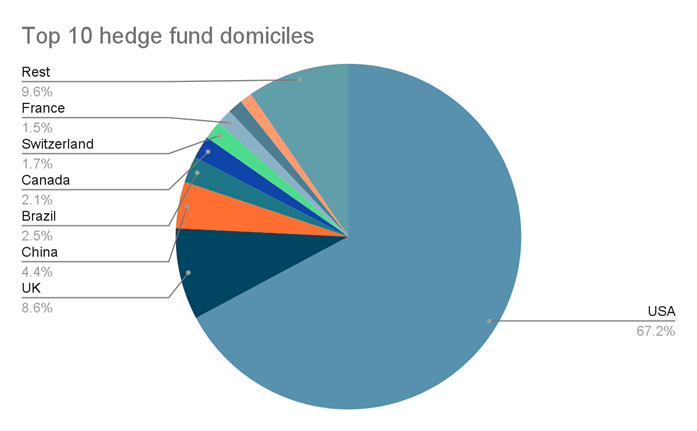 Grafik Länderaufteilung