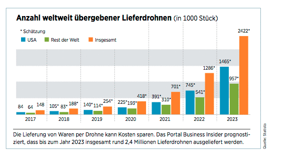 Lieferdrohnen