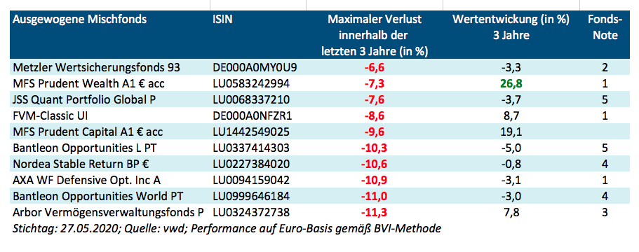 Ausgewogene Mischfonds