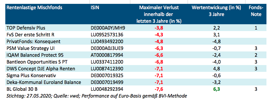 Rentenlastige Mischfonds