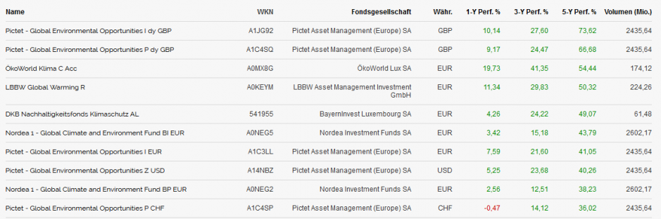 Die zehn besten Ökologie-Aktienfonds in fünf Jahren