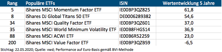 Populäre ETFs