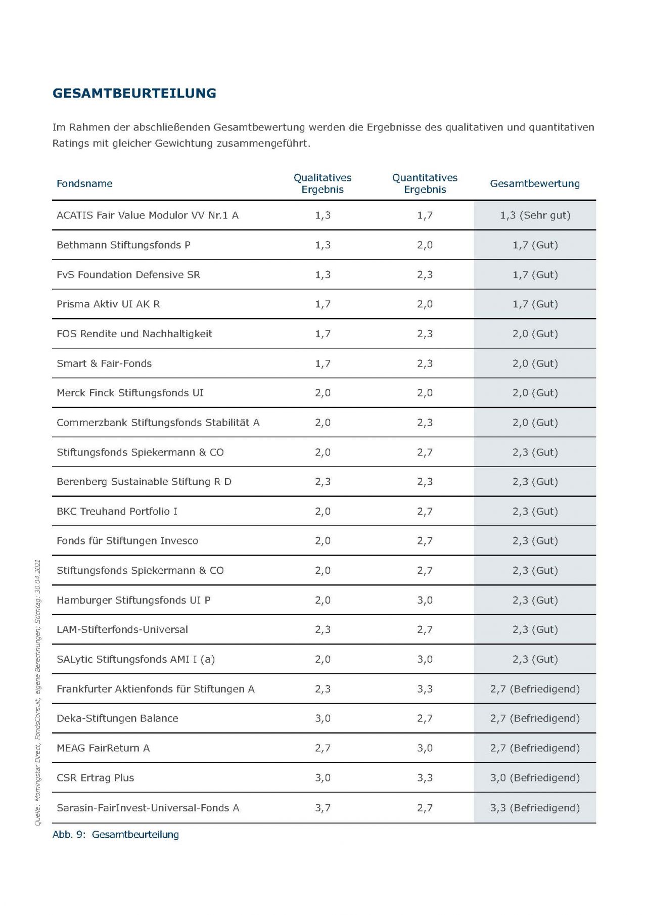 Gesamtbeurteilung