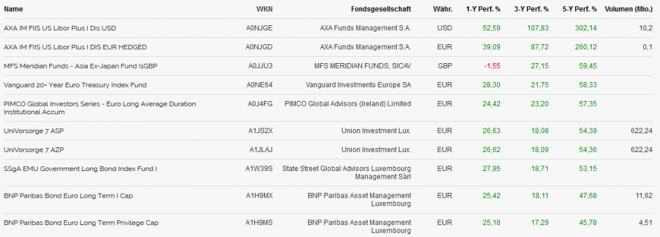 Die 10 besten Rentenfonds Euro/Euro hedged der letzten 5 Jahre
