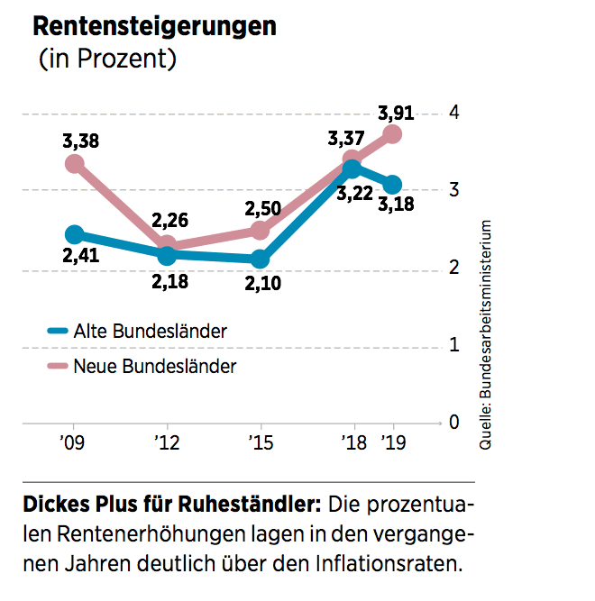 Rentensteigerungen