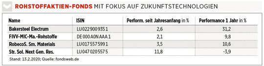 Rohstoffaktien-Fonds