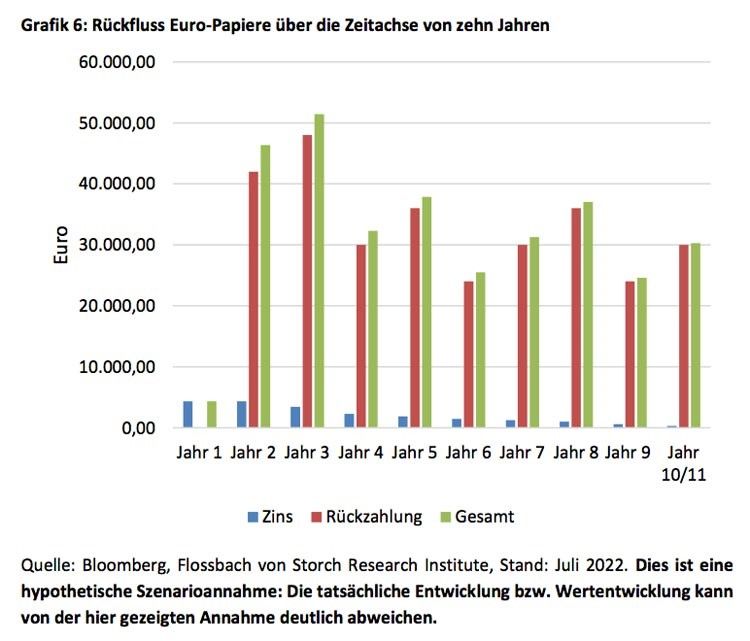 Rückfluss der Euro Papiere
