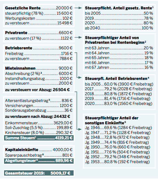 Besteuerung im Ruhestand