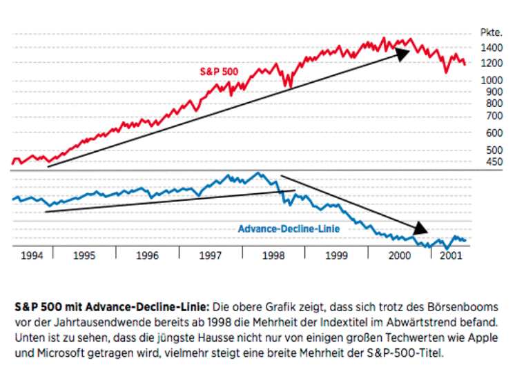 S&P 500 Abbildung 1