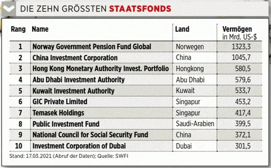 DIE ZEHN GRÖSSTEN STAATSFONDS