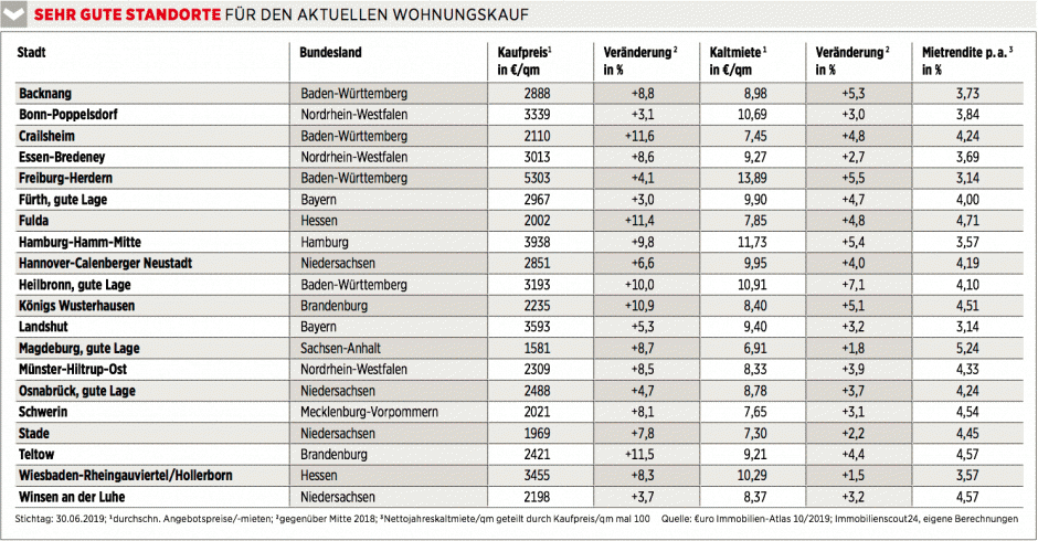 Standorte Wohnungskauf
