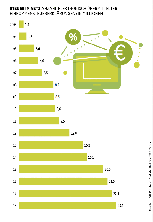 Steuer im Netz