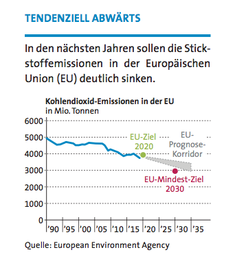 Stickstoffemissionen