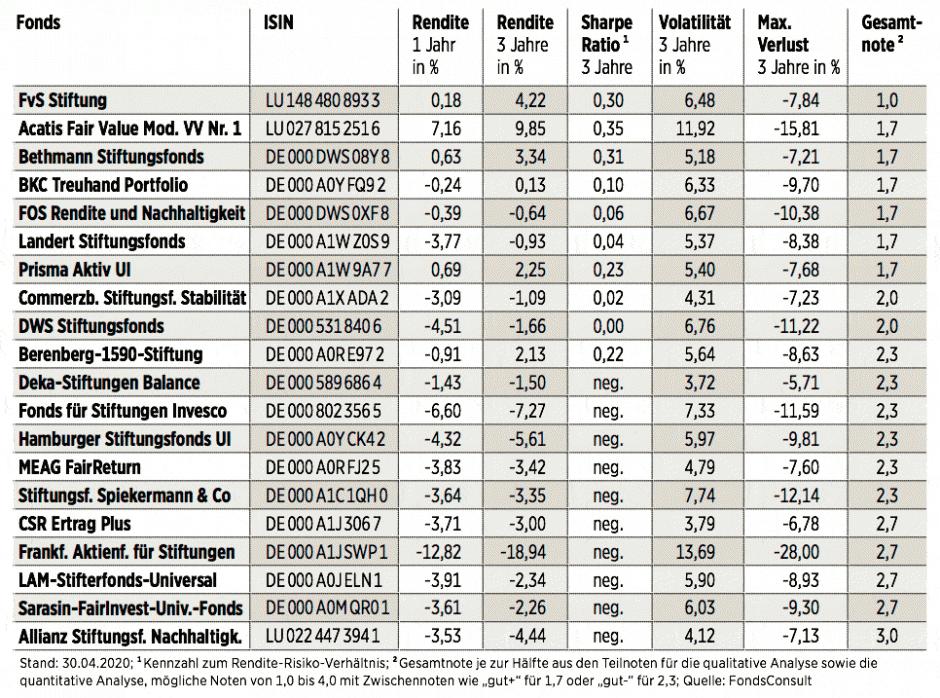 Stiftungsfonds im Vergleich