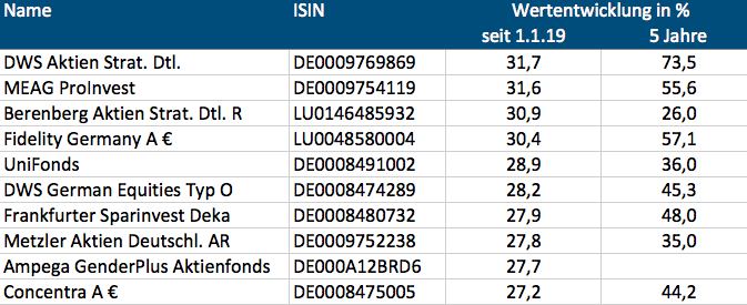 Die besten deutschen Aktienfonds 2019