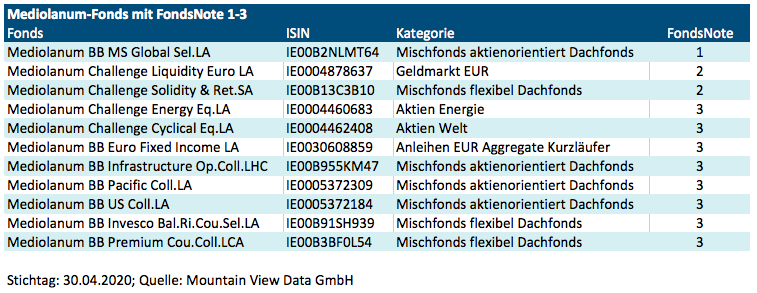Mediolanum-Fonds mit FondsNote 1-3