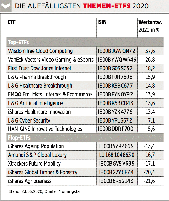 Themen-ETFs