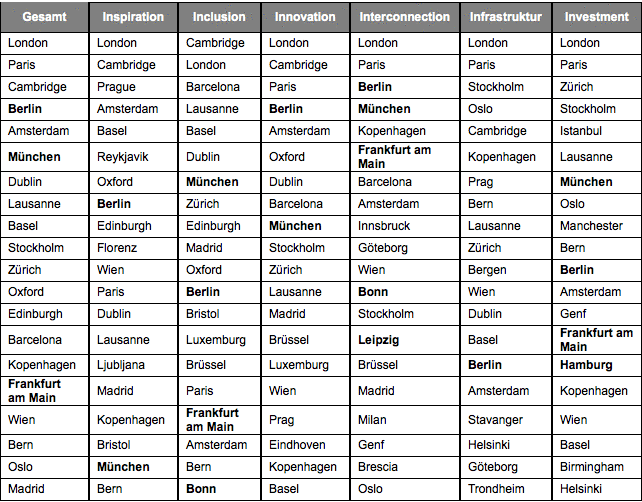 Top 20: Europas dynamische Städte
