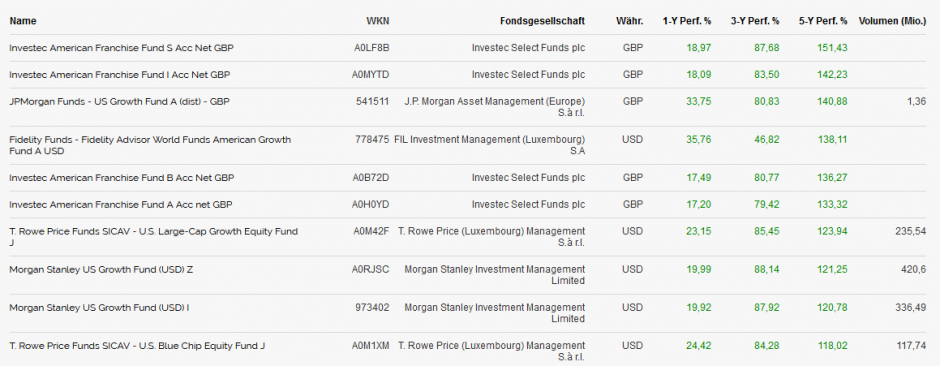 Die 10 besten US-Aktienfonds der letzten 5 Jahre