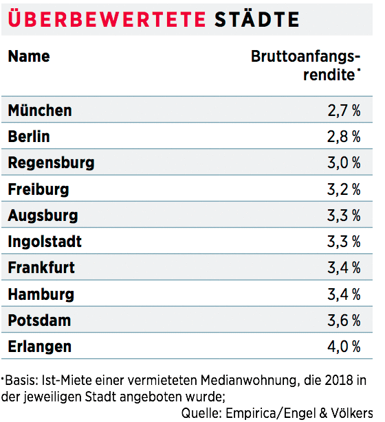 Überbewertete Städte