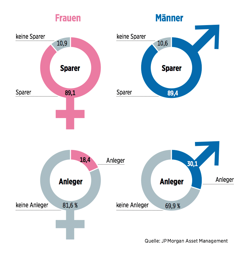 Umfrage Sparfreude Vergleich Männer und Frauen